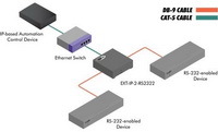 Gefen EXT-IP-2-RS2322